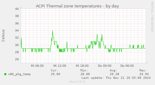 ACPI Thermal zone temperatures