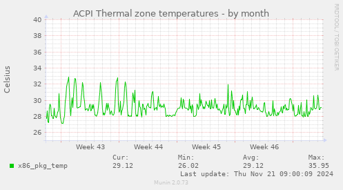 ACPI Thermal zone temperatures