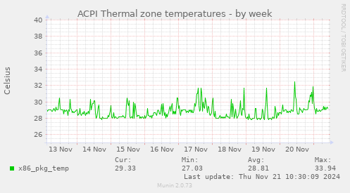 ACPI Thermal zone temperatures