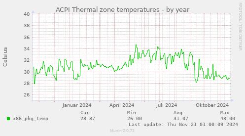 ACPI Thermal zone temperatures