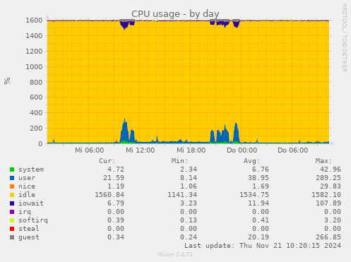 CPU usage