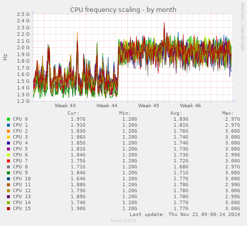 CPU frequency scaling