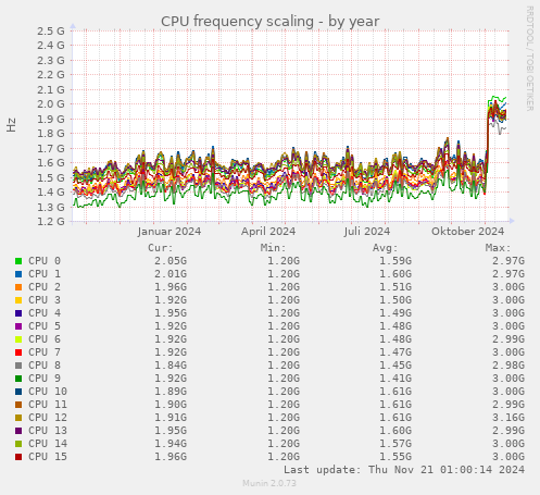 CPU frequency scaling