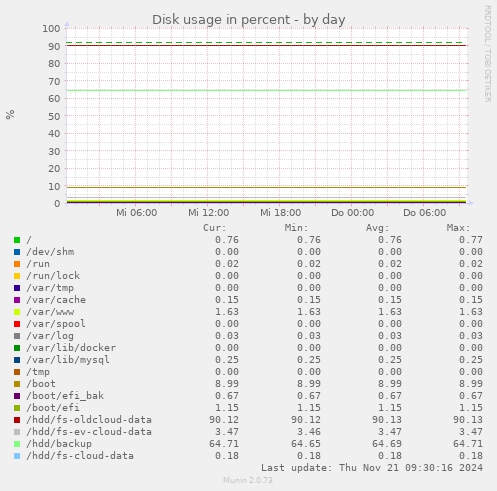 Disk usage in percent