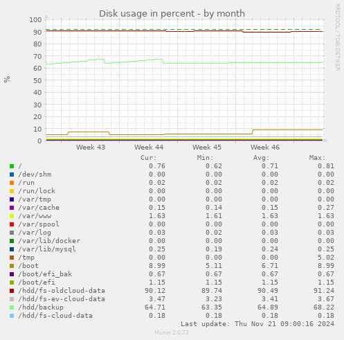 Disk usage in percent