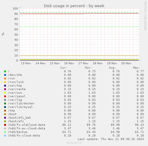 Disk usage in percent