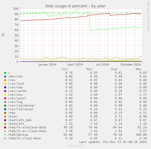 Disk usage in percent