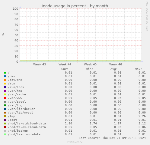 Inode usage in percent