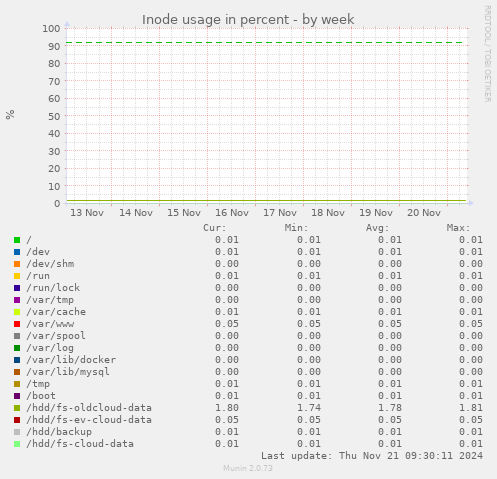 Inode usage in percent