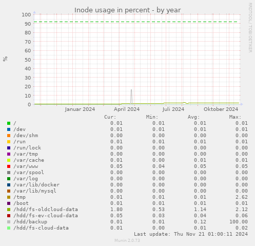 Inode usage in percent