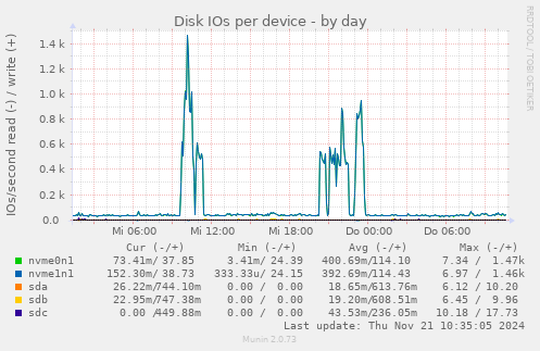 Disk IOs per device