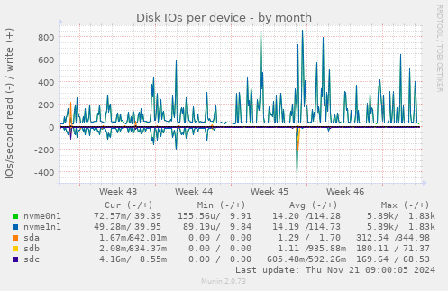 Disk IOs per device