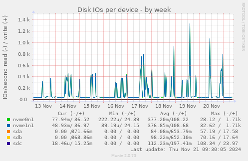 Disk IOs per device