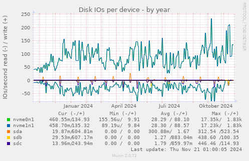 Disk IOs per device