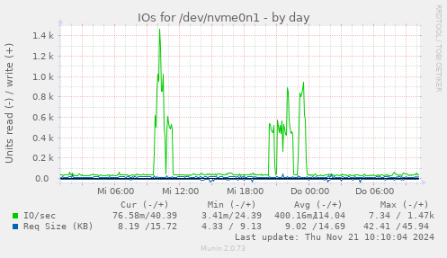 IOs for /dev/nvme0n1