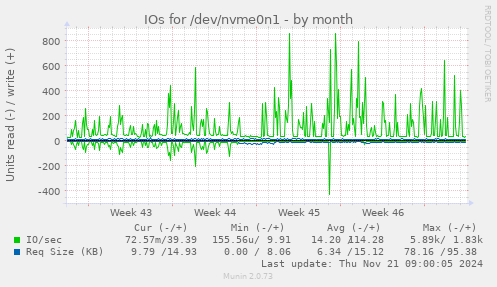 IOs for /dev/nvme0n1