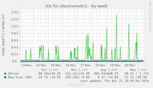 IOs for /dev/nvme0n1