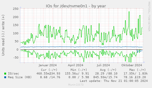 IOs for /dev/nvme0n1