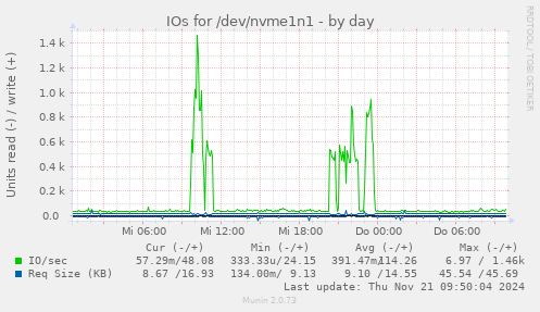 IOs for /dev/nvme1n1