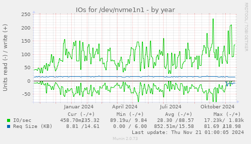 IOs for /dev/nvme1n1