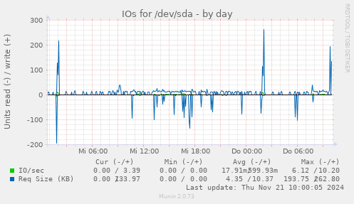 IOs for /dev/sda