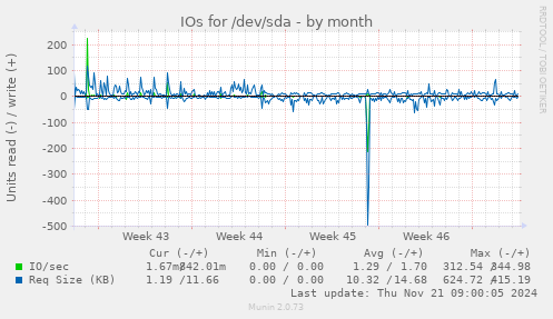 IOs for /dev/sda