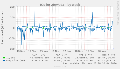 IOs for /dev/sda