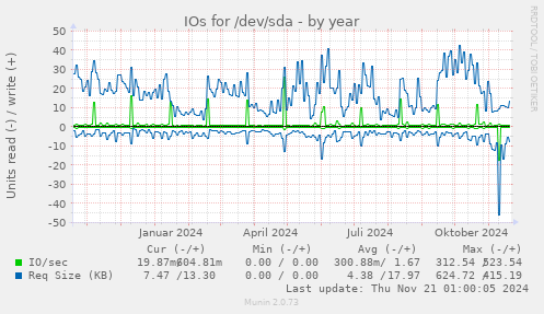 IOs for /dev/sda