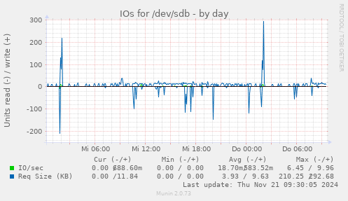 IOs for /dev/sdb