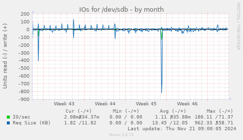 IOs for /dev/sdb