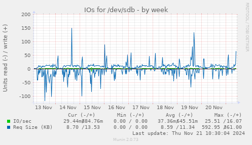 IOs for /dev/sdb