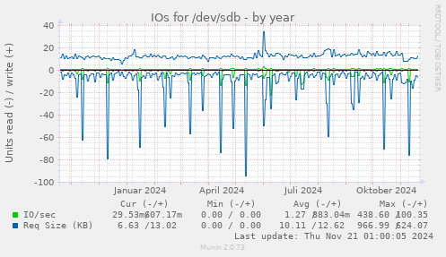 IOs for /dev/sdb