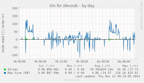 IOs for /dev/sdc