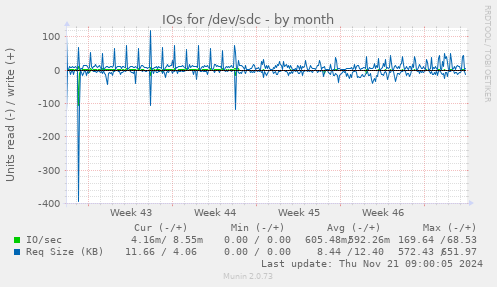 IOs for /dev/sdc