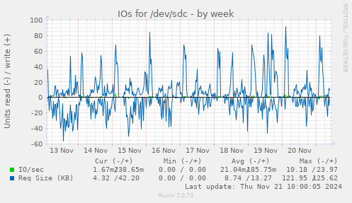 IOs for /dev/sdc