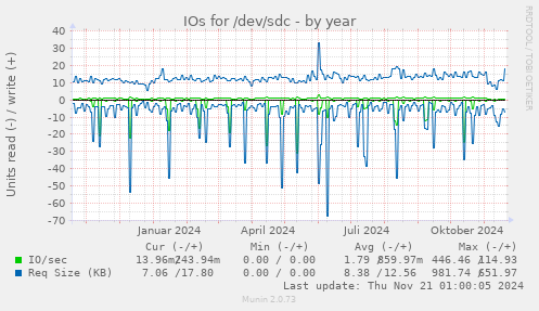 IOs for /dev/sdc