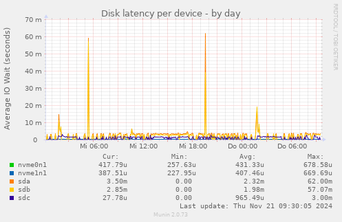 Disk latency per device