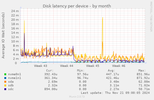 Disk latency per device