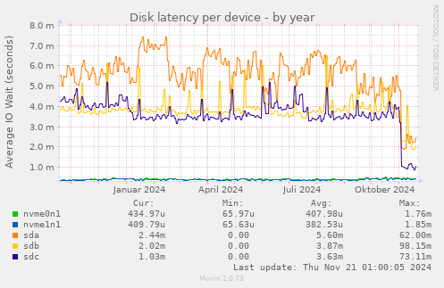 Disk latency per device