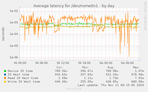 Average latency for /dev/nvme0n1