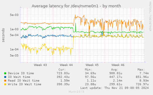 Average latency for /dev/nvme0n1