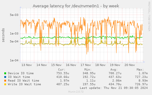 Average latency for /dev/nvme0n1