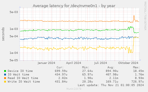 Average latency for /dev/nvme0n1