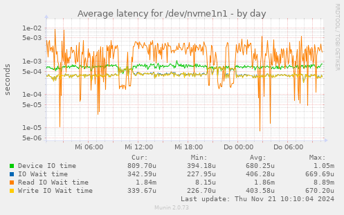 Average latency for /dev/nvme1n1