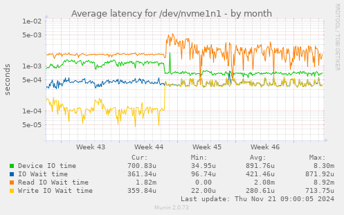 Average latency for /dev/nvme1n1