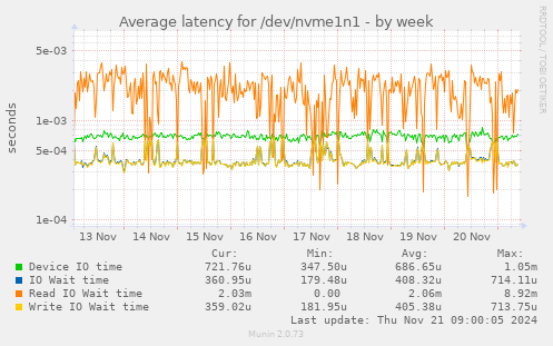 Average latency for /dev/nvme1n1