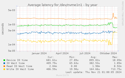 Average latency for /dev/nvme1n1