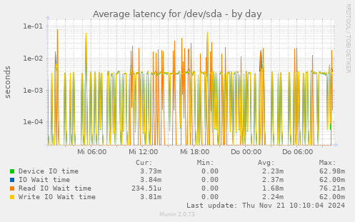 Average latency for /dev/sda