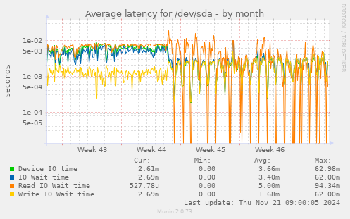 Average latency for /dev/sda