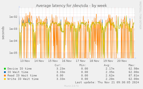 Average latency for /dev/sda